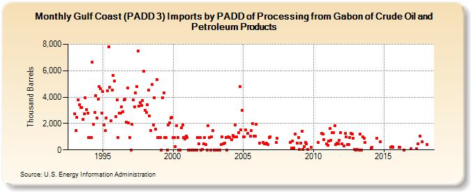 Gulf Coast (PADD 3) Imports by PADD of Processing from Gabon of Crude Oil and Petroleum Products (Thousand Barrels)