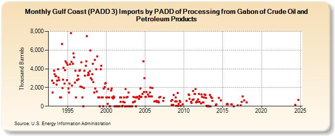 Gulf Coast (PADD 3) Imports by PADD of Processing from Gabon of Crude Oil and Petroleum Products (Thousand Barrels)