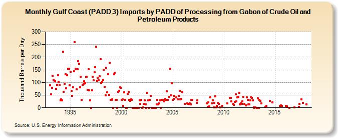 Gulf Coast (PADD 3) Imports by PADD of Processing from Gabon of Crude Oil and Petroleum Products (Thousand Barrels per Day)