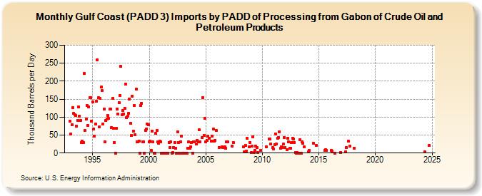 Gulf Coast (PADD 3) Imports by PADD of Processing from Gabon of Crude Oil and Petroleum Products (Thousand Barrels per Day)