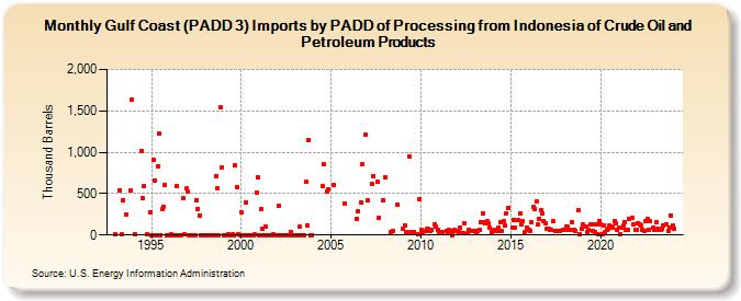 Gulf Coast (PADD 3) Imports by PADD of Processing from Indonesia of Crude Oil and Petroleum Products (Thousand Barrels)