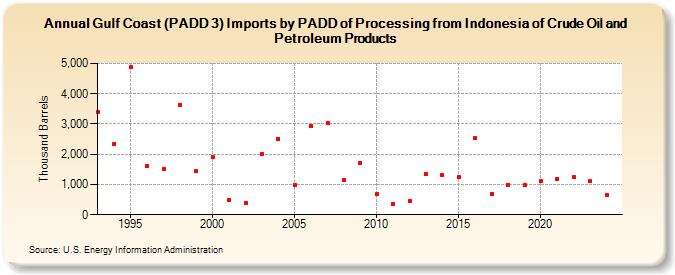 Gulf Coast (PADD 3) Imports by PADD of Processing from Indonesia of Crude Oil and Petroleum Products (Thousand Barrels)