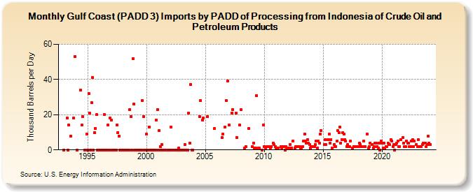 Gulf Coast (PADD 3) Imports by PADD of Processing from Indonesia of Crude Oil and Petroleum Products (Thousand Barrels per Day)