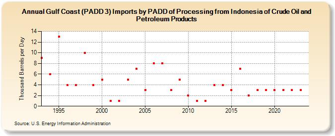 Gulf Coast (PADD 3) Imports by PADD of Processing from Indonesia of Crude Oil and Petroleum Products (Thousand Barrels per Day)