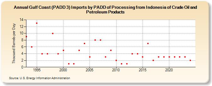 Gulf Coast (PADD 3) Imports by PADD of Processing from Indonesia of Crude Oil and Petroleum Products (Thousand Barrels per Day)