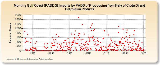 Gulf Coast (PADD 3) Imports by PADD of Processing from Italy of Crude Oil and Petroleum Products (Thousand Barrels)