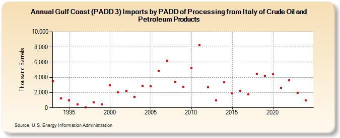 Gulf Coast (PADD 3) Imports by PADD of Processing from Italy of Crude Oil and Petroleum Products (Thousand Barrels)