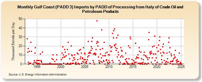 Gulf Coast (PADD 3) Imports by PADD of Processing from Italy of Crude Oil and Petroleum Products (Thousand Barrels per Day)