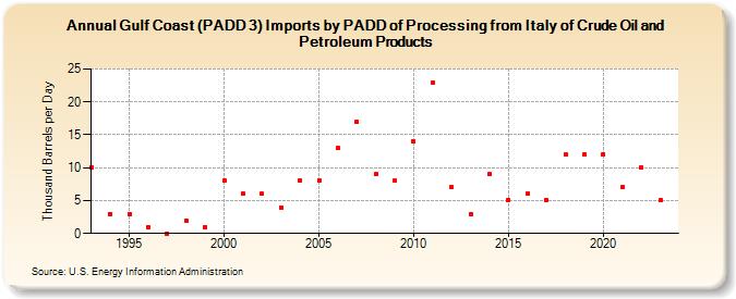 Gulf Coast (PADD 3) Imports by PADD of Processing from Italy of Crude Oil and Petroleum Products (Thousand Barrels per Day)