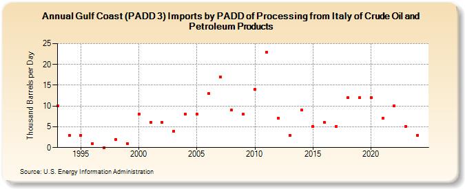 Gulf Coast (PADD 3) Imports by PADD of Processing from Italy of Crude Oil and Petroleum Products (Thousand Barrels per Day)