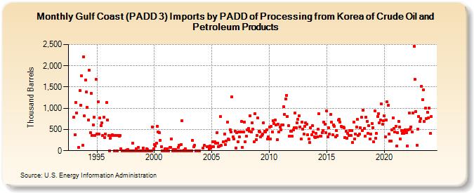Gulf Coast (PADD 3) Imports by PADD of Processing from Korea of Crude Oil and Petroleum Products (Thousand Barrels)