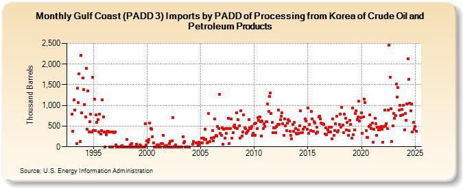 Gulf Coast (PADD 3) Imports by PADD of Processing from Korea of Crude Oil and Petroleum Products (Thousand Barrels)