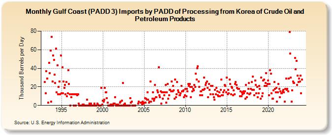 Gulf Coast (PADD 3) Imports by PADD of Processing from Korea of Crude Oil and Petroleum Products (Thousand Barrels per Day)