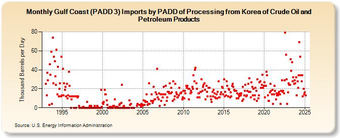 Gulf Coast (PADD 3) Imports by PADD of Processing from Korea of Crude Oil and Petroleum Products (Thousand Barrels per Day)