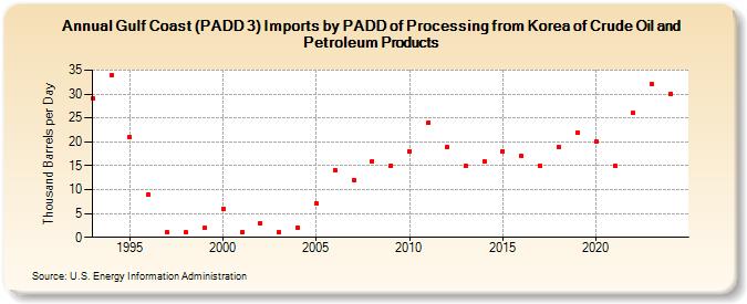 Gulf Coast (PADD 3) Imports by PADD of Processing from Korea of Crude Oil and Petroleum Products (Thousand Barrels per Day)