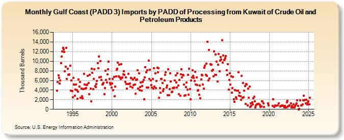 Gulf Coast (PADD 3) Imports by PADD of Processing from Kuwait of Crude Oil and Petroleum Products (Thousand Barrels)