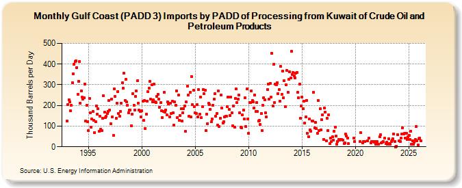 Gulf Coast (PADD 3) Imports by PADD of Processing from Kuwait of Crude Oil and Petroleum Products (Thousand Barrels per Day)