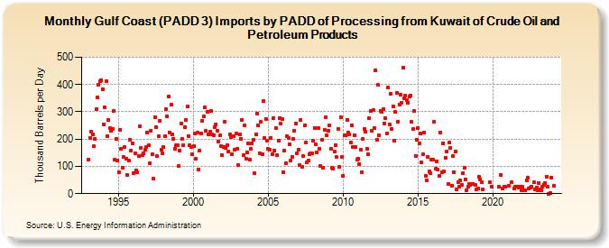 Gulf Coast (PADD 3) Imports by PADD of Processing from Kuwait of Crude Oil and Petroleum Products (Thousand Barrels per Day)