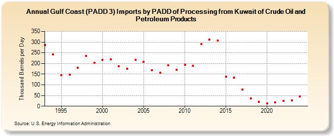 Gulf Coast (PADD 3) Imports by PADD of Processing from Kuwait of Crude Oil and Petroleum Products (Thousand Barrels per Day)