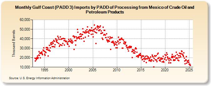 Gulf Coast (PADD 3) Imports by PADD of Processing from Mexico of Crude Oil and Petroleum Products (Thousand Barrels)