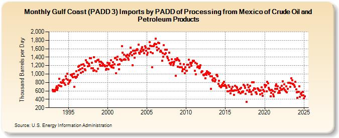 Gulf Coast (PADD 3) Imports by PADD of Processing from Mexico of Crude Oil and Petroleum Products (Thousand Barrels per Day)