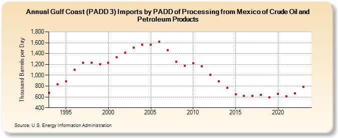 Gulf Coast (PADD 3) Imports by PADD of Processing from Mexico of Crude Oil and Petroleum Products (Thousand Barrels per Day)