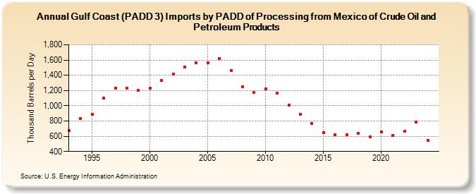 Gulf Coast (PADD 3) Imports by PADD of Processing from Mexico of Crude Oil and Petroleum Products (Thousand Barrels per Day)