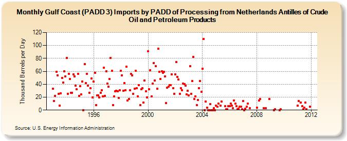 Gulf Coast (PADD 3) Imports by PADD of Processing from Netherlands Antilles of Crude Oil and Petroleum Products (Thousand Barrels per Day)