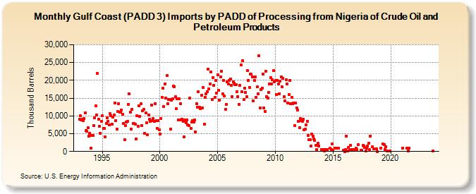 Gulf Coast (PADD 3) Imports by PADD of Processing from Nigeria of Crude Oil and Petroleum Products (Thousand Barrels)
