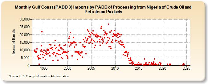 Gulf Coast (PADD 3) Imports by PADD of Processing from Nigeria of Crude Oil and Petroleum Products (Thousand Barrels)