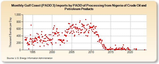Gulf Coast (PADD 3) Imports by PADD of Processing from Nigeria of Crude Oil and Petroleum Products (Thousand Barrels per Day)