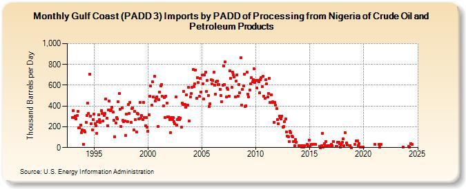 Gulf Coast (PADD 3) Imports by PADD of Processing from Nigeria of Crude Oil and Petroleum Products (Thousand Barrels per Day)