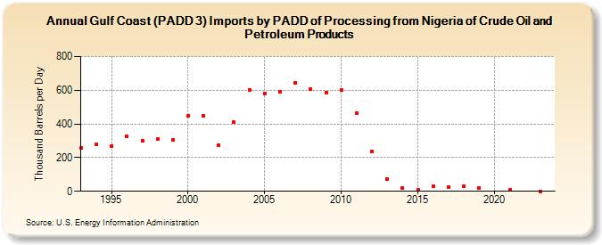 Gulf Coast (PADD 3) Imports by PADD of Processing from Nigeria of Crude Oil and Petroleum Products (Thousand Barrels per Day)