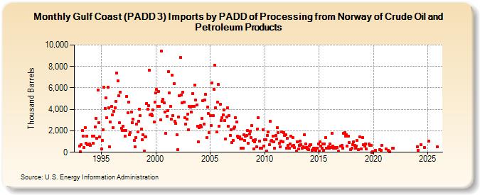 Gulf Coast (PADD 3) Imports by PADD of Processing from Norway of Crude Oil and Petroleum Products (Thousand Barrels)