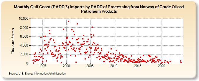 Gulf Coast (PADD 3) Imports by PADD of Processing from Norway of Crude Oil and Petroleum Products (Thousand Barrels)