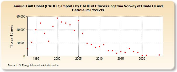 Gulf Coast (PADD 3) Imports by PADD of Processing from Norway of Crude Oil and Petroleum Products (Thousand Barrels)