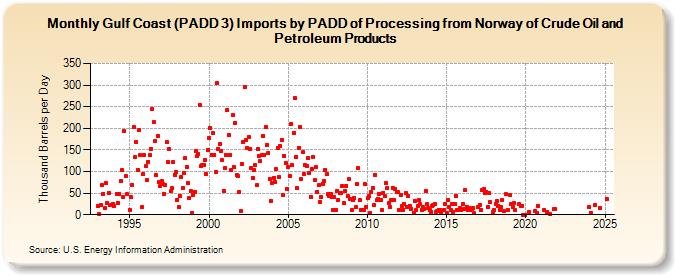 Gulf Coast (PADD 3) Imports by PADD of Processing from Norway of Crude Oil and Petroleum Products (Thousand Barrels per Day)