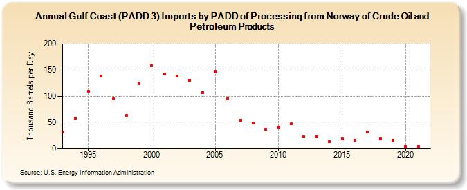 Gulf Coast (PADD 3) Imports by PADD of Processing from Norway of Crude Oil and Petroleum Products (Thousand Barrels per Day)