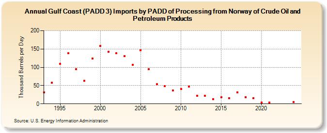 Gulf Coast (PADD 3) Imports by PADD of Processing from Norway of Crude Oil and Petroleum Products (Thousand Barrels per Day)