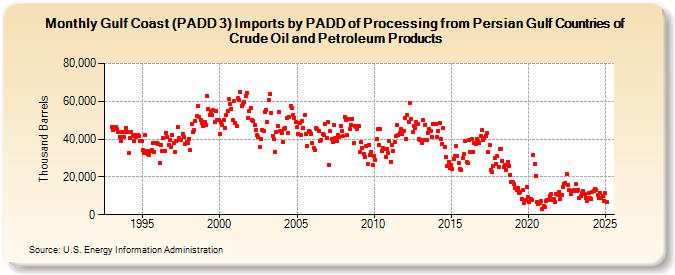 Gulf Coast (PADD 3) Imports by PADD of Processing from Persian Gulf Countries of Crude Oil and Petroleum Products (Thousand Barrels)