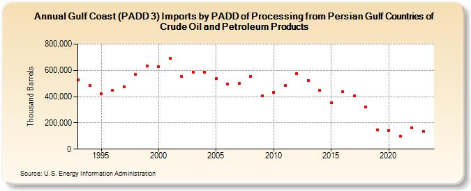 Gulf Coast (PADD 3) Imports by PADD of Processing from Persian Gulf Countries of Crude Oil and Petroleum Products (Thousand Barrels)