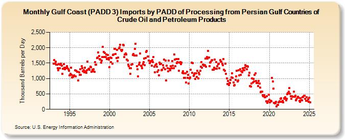 Gulf Coast (PADD 3) Imports by PADD of Processing from Persian Gulf Countries of Crude Oil and Petroleum Products (Thousand Barrels per Day)