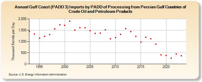 Gulf Coast (PADD 3) Imports by PADD of Processing from Persian Gulf Countries of Crude Oil and Petroleum Products (Thousand Barrels per Day)