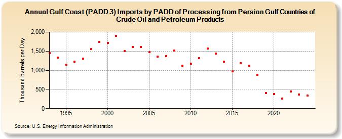 Gulf Coast (PADD 3) Imports by PADD of Processing from Persian Gulf Countries of Crude Oil and Petroleum Products (Thousand Barrels per Day)