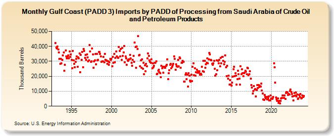 Gulf Coast (PADD 3) Imports by PADD of Processing from Saudi Arabia of Crude Oil and Petroleum Products (Thousand Barrels)