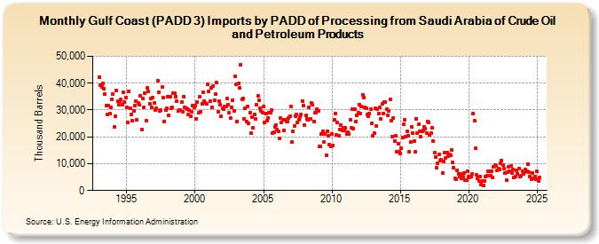 Gulf Coast (PADD 3) Imports by PADD of Processing from Saudi Arabia of Crude Oil and Petroleum Products (Thousand Barrels)