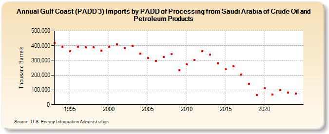 Gulf Coast (PADD 3) Imports by PADD of Processing from Saudi Arabia of Crude Oil and Petroleum Products (Thousand Barrels)