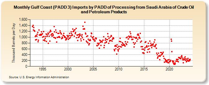Gulf Coast (PADD 3) Imports by PADD of Processing from Saudi Arabia of Crude Oil and Petroleum Products (Thousand Barrels per Day)