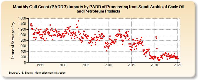 Gulf Coast (PADD 3) Imports by PADD of Processing from Saudi Arabia of Crude Oil and Petroleum Products (Thousand Barrels per Day)