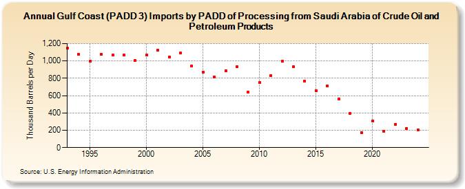 Gulf Coast (PADD 3) Imports by PADD of Processing from Saudi Arabia of Crude Oil and Petroleum Products (Thousand Barrels per Day)